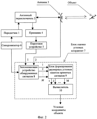 Способ измерения угловых координат объекта и радиолокационная станция для его реализации (патент 2291466)