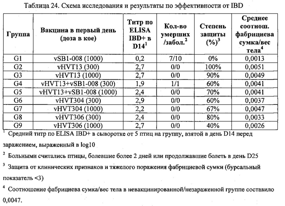 Рекомбинантные векторы hvt, экспрессирующие антигены патогенов птиц и их применение (патент 2620936)