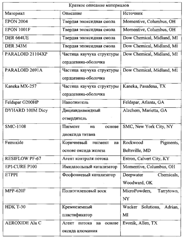 Порошковые эпоксидные композиции для покрытий, способы и изделия (патент 2605985)