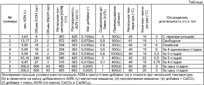 Способ получения кристаллов динитрамида аммония (adn), кристаллы adn и содержащий их энергетический композит (патент 2379231)