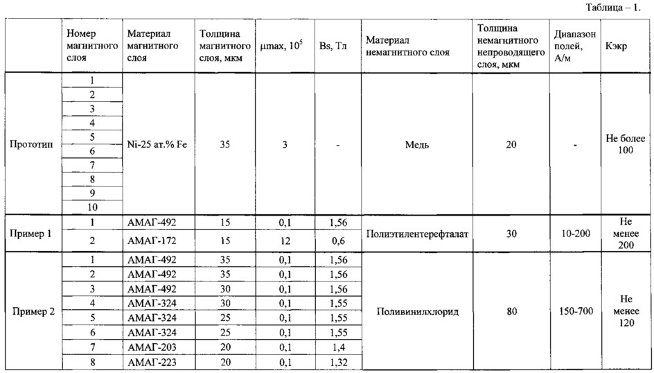 Многослойный магнитный и электромагнитный экран для защиты от излучения силовых кабелей (патент 2655377)