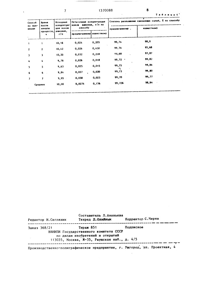 Способ очистки сточных вод от солей аммония (патент 1370088)