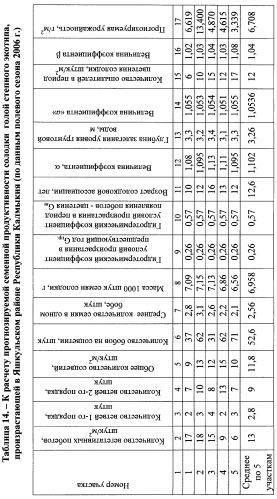 Способ прогнозирования семенной продуктивности солодки голой и солодки уральской сухостепного, лиманного и пойменного экотипов (патент 2360403)