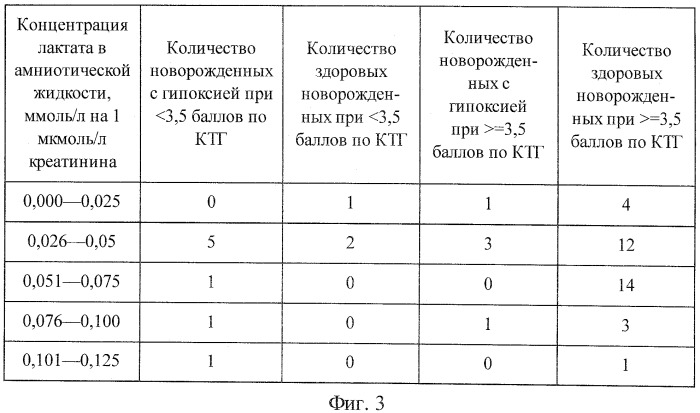 Способ диагностики гипоксии плода в родах (патент 2501012)