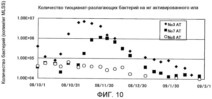 Способ биологической очистки (патент 2520561)