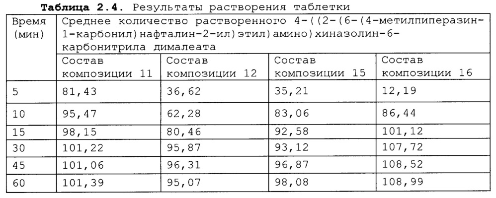 Соли 4-((2-(6-(4-метилпиперазин-1-карбонил)нафталин-2-ил)этил)амино)хиназолин-6-карбонитрила и фармацевтическая композиция (патент 2641001)