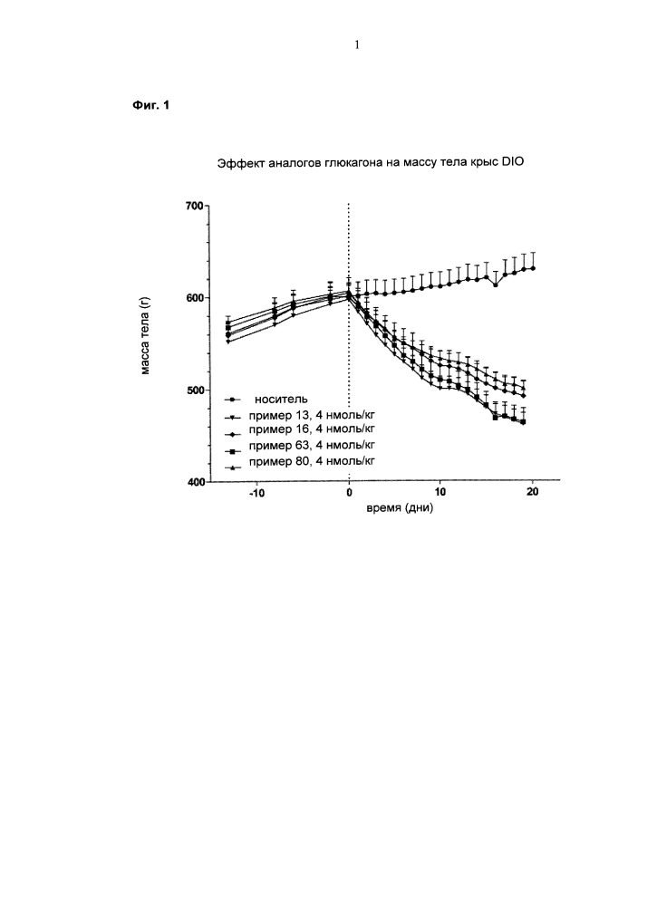 Новые аналоги глюкагона (патент 2610175)