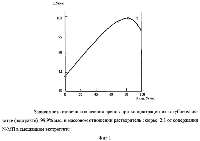 Способ выделения бензола из смесей с неароматическими углеводородами (патент 2381208)