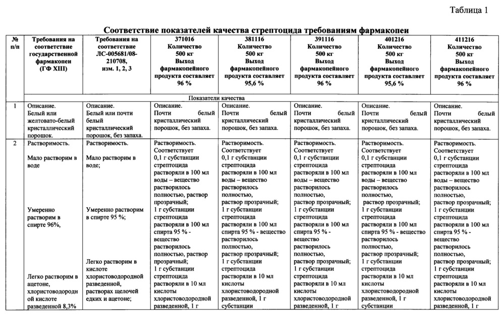 Способ получения сульфаниламида (стрептоцида) (патент 2640135)