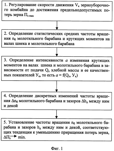 Способ управления загрузкой зерноуборочного комбайна и устройство для его осуществления (патент 2312485)