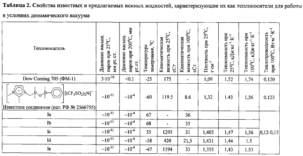 Ионные жидкости с силоксановым фрагментом в составе катиона в качестве теплоносителей (патент 2600932)