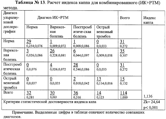 Способ комбинированной термометрии для диагностики варикозной болезни вен нижних конечностей (патент 2330603)