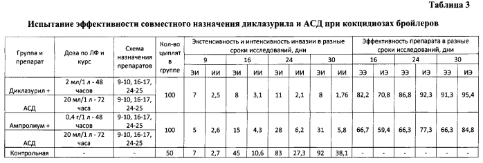 Способ профилактики и лечения цыплят бройлеров при кокцидиозах (патент 2571269)