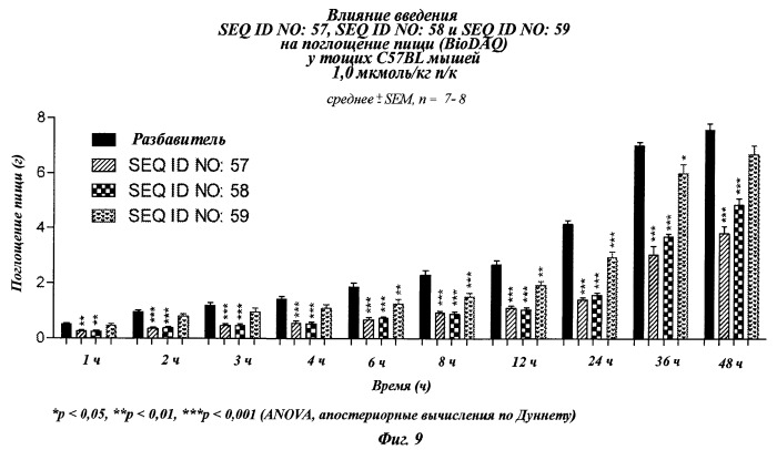 Длительно действующие агонисты рецепторов y2 и(или) y4 (патент 2504550)