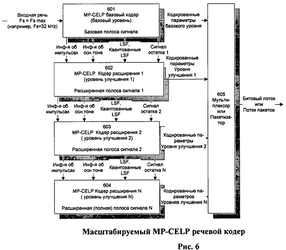 Способ и устройство многоуровневого масштабируемого устойчивого к информационным потерям кодирования речи для сетей с коммутацией пакетов (патент 2464651)