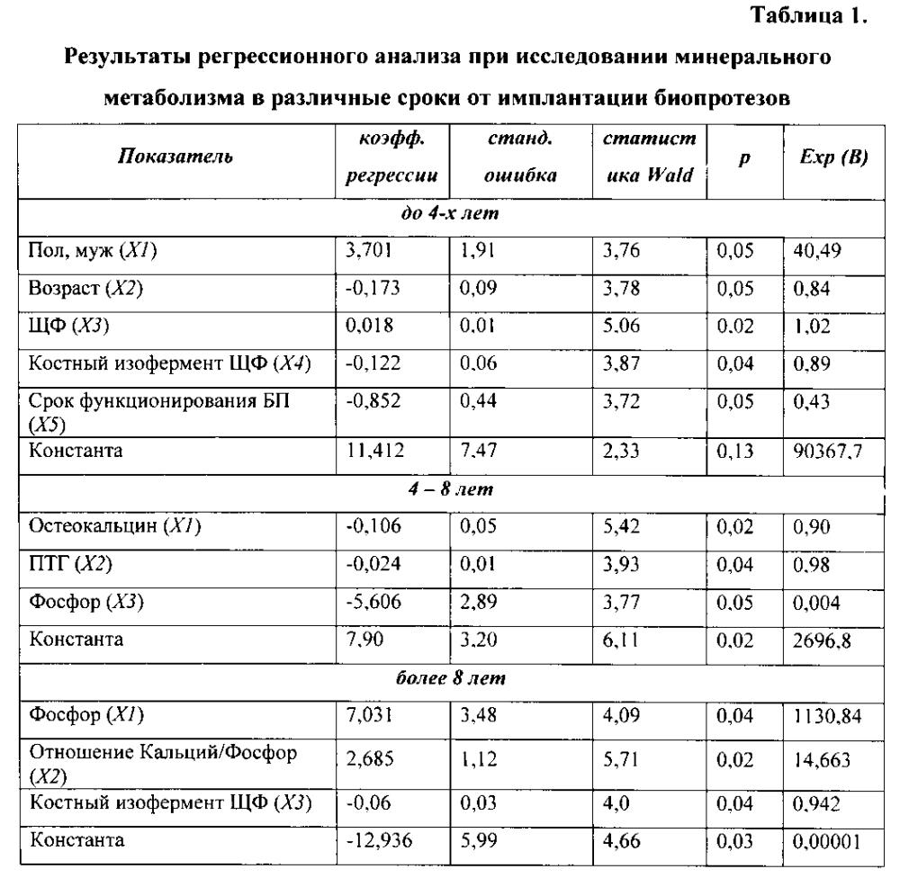 Способ прогнозирования риска кальцификации биологических протезов клапанов сердца (патент 2597564)