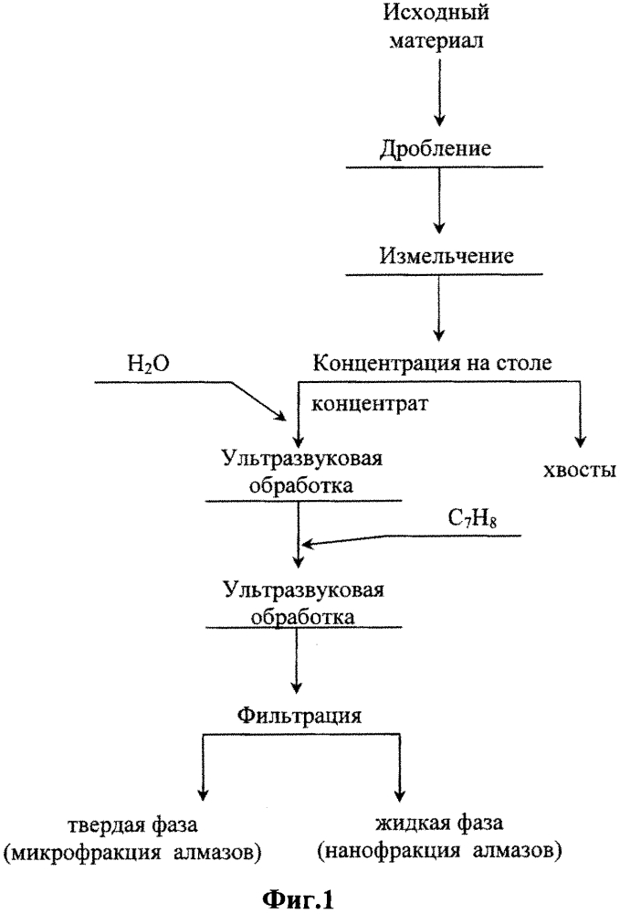 Способ извлечения ультрадисперсных алмазов из импактитов (патент 2616698)