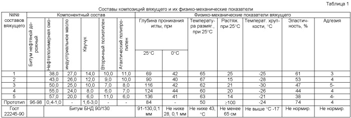 Вяжущее для дорожных пластобетонов (патент 2418019)