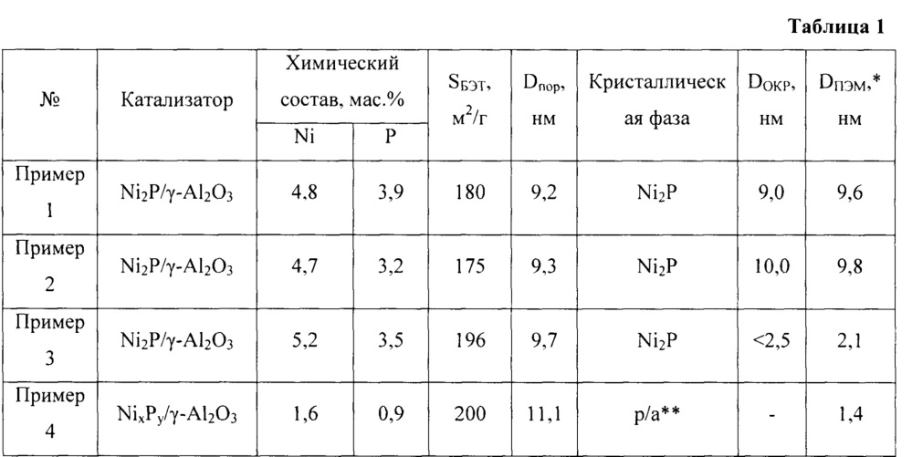 Способ приготовления катализатора гидродеоксигенации алифатических кислородсодержащих соединений (патент 2637117)