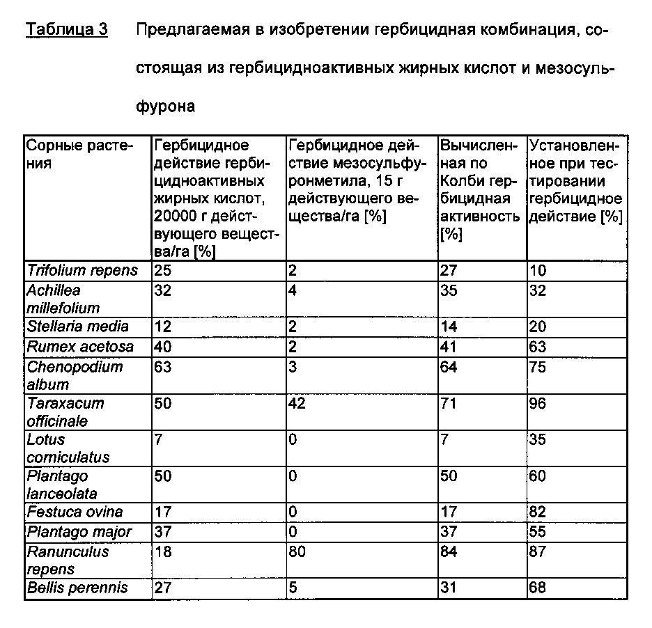 Гербицидная комбинация, содержащая гербицидноактивные жирные кислоты и ингибитор ацетолактатсинтазы (патент 2653074)