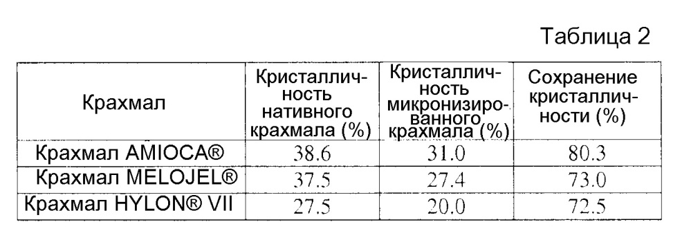 Микронизированный крахмал и способы его изготовления (патент 2625483)