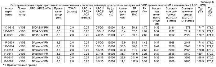 Композиция катализатора со смешанным агентом, регулирующим селективность, и способ полимеризации, использующий ее (патент 2486208)