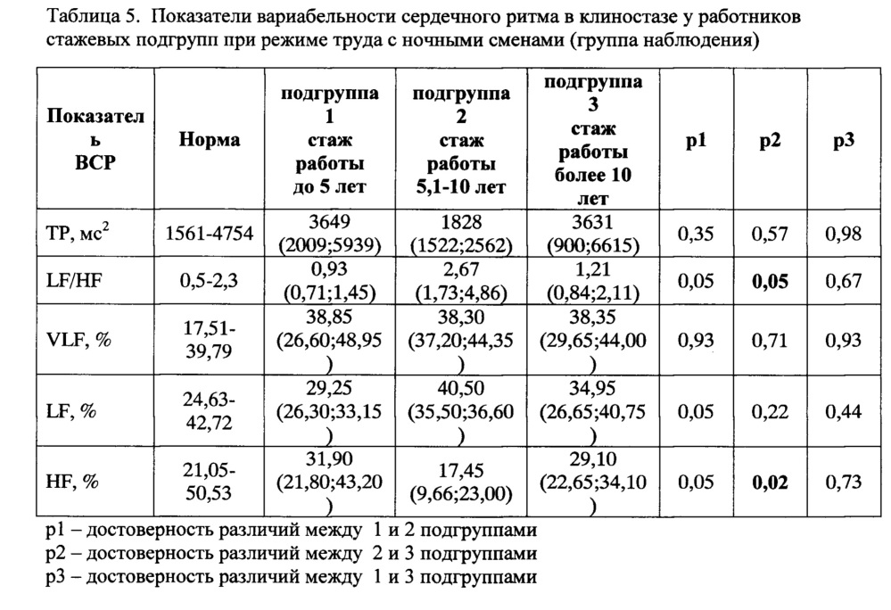 Способ оценки риска нарушения здоровья работников титано-магниевого производства, режим труда которых включает ночные смены (патент 2630605)