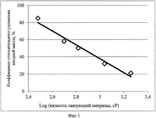 Способ производства анодной массы (патент 2586195)