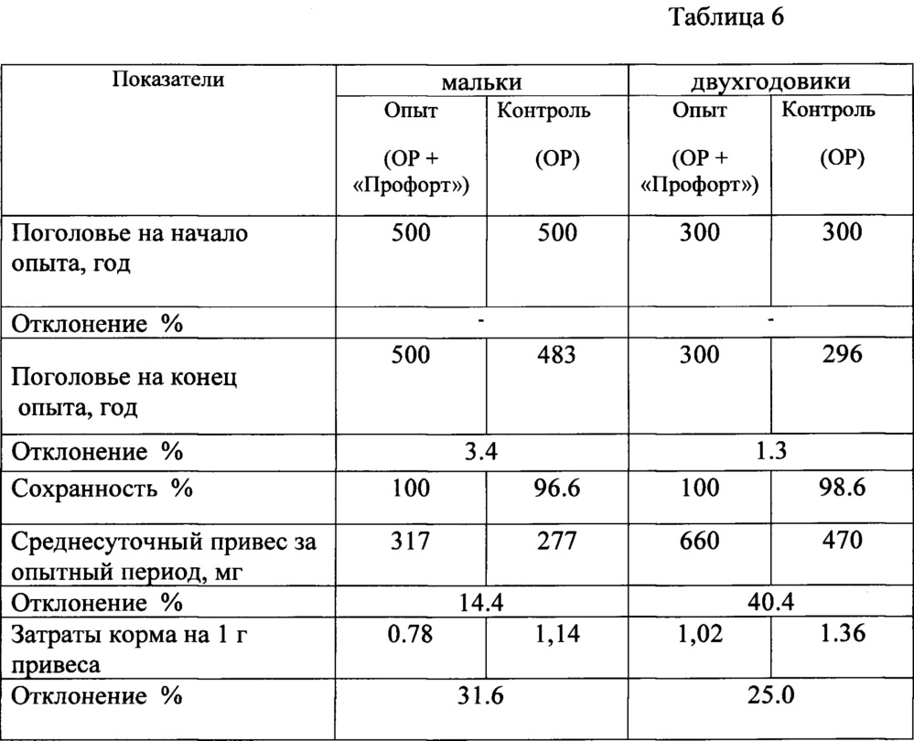 Кормовая добавка с пробиотической активностью для сельскохозяйственных животных, птиц, лошадей и рыб (патент 2652836)