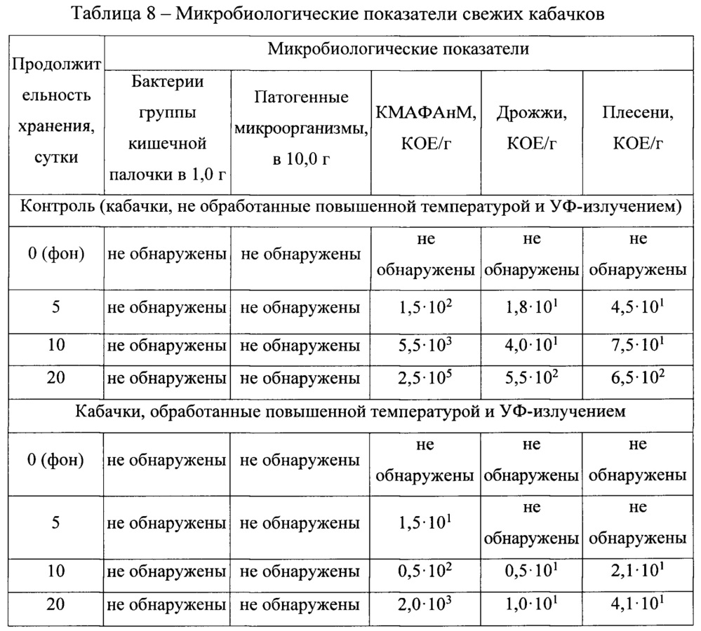 Способ увеличения антиоксидантной активности свежих овощей (патент 2660568)