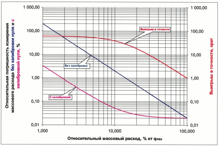 Способ и устройство высокоточного измерения расхода и количества жидких и газообразных сред на основе сужающих устройств с использованием автоматической калибровки нуля преобразователя перепада давления (патент 2434203)