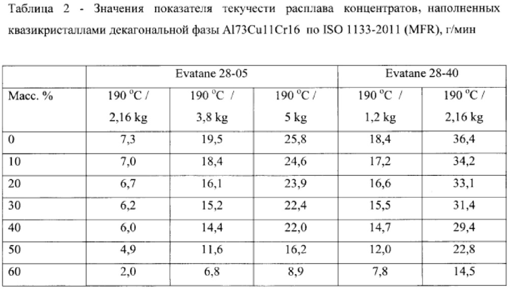 Концентрат на основе квазикристаллических фаз для получения наполненных термопластичных полимерных композиций и способ его получения (патент 2609469)
