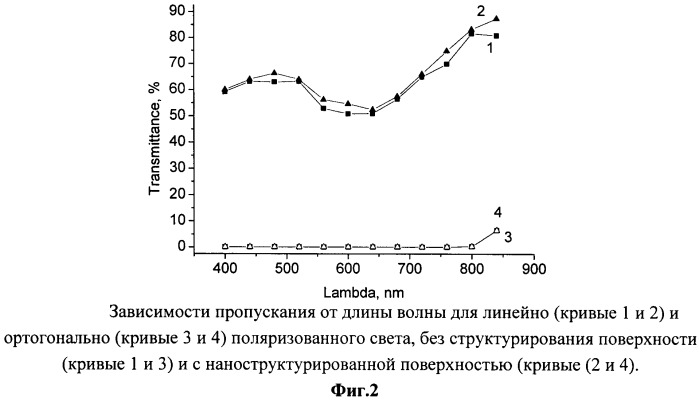 Поляризационные пленки для видимого диапазона спектра с наноструктурированной поверхностью на основе углеродных нанотрубок (патент 2426157)