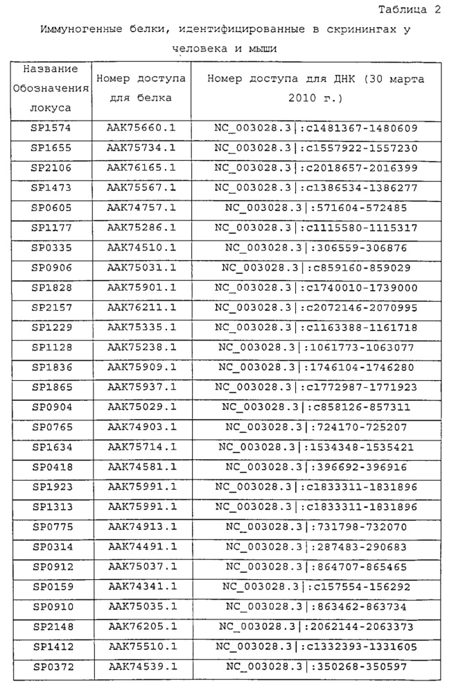 Вакцины и композиции против streptococcus pneumoniae (патент 2623174)