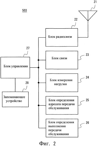 Базовая радиостанция, ретрансляционная базовая станция, мобильный терминал, система мобильной связи и способ управления работой (патент 2536859)