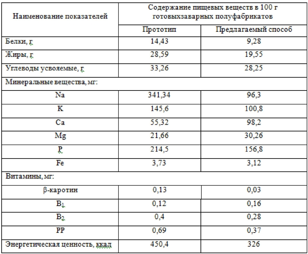 Способ приготовления безглютенового заварного полуфабриката (патент 2603893)