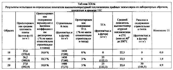 Легкие, гипсовые панели с пониженной плотностью и установленной степенью огнестойкости (патент 2589784)
