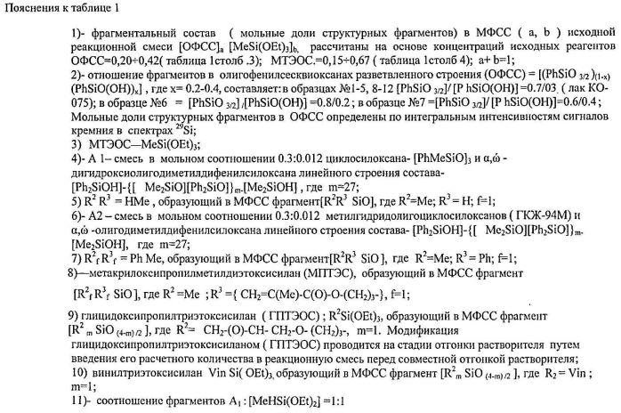 Способ получения полиорганосилоксанов на основе органоалкоксисиланов (патент 2563037)