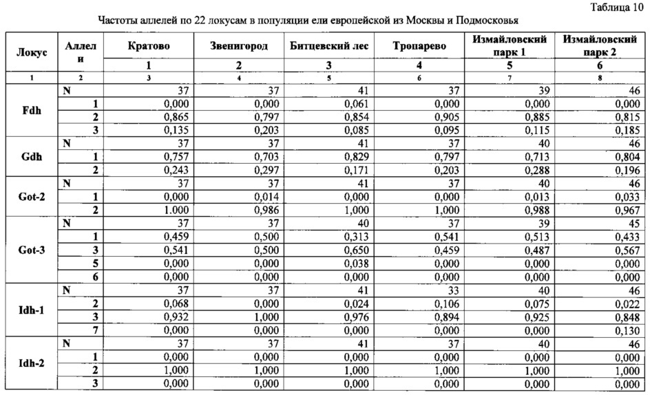 Способ поддержания жизнеспособности популяций животных или растений на урбанизированных территориях (патент 2620079)