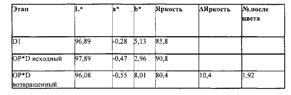 Модифицированная целлюлоза из химического крафт-волокна и способы его изготовления и использования (патент 2666674)