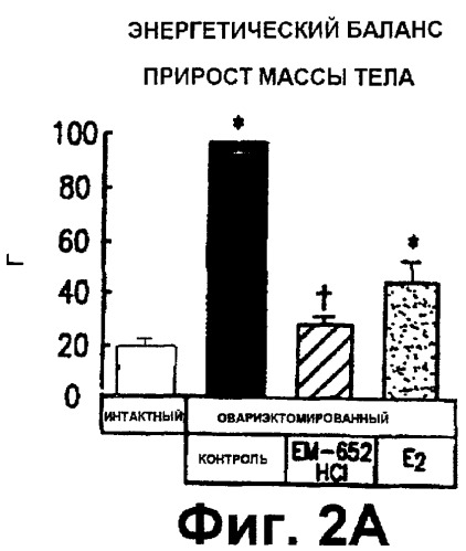 Способы лечения и/или подавления прироста массы (патент 2327461)