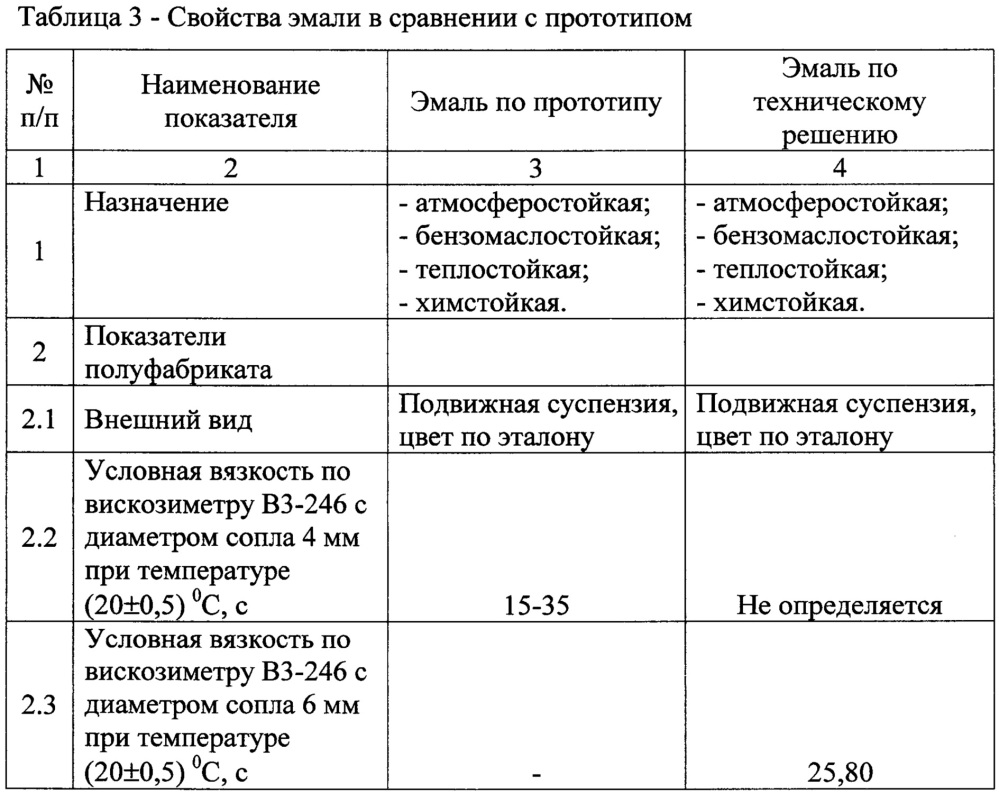 Эмаль для атмосферостойких коррозионностойких покрытий (патент 2654753)