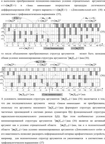Способ формирования в "k" "зоне минимизации" результирующего аргумента +1mk сквозной активизации f1( 00)min → +1mk для преобразования в соответствии с арифметическими аксиомами троичной системы счисления f(+1,0,-1) структуры аргументов аналоговых сигналов «-/+»[mj]f(+/-), "дополнительный код" в структуру условно минимизированных позиционно-знаковых аргументов аналоговых сигналов ±[mj]fусл(+/-)min и функциональная структура для его реализации (варианты русской логики) (патент 2503124)
