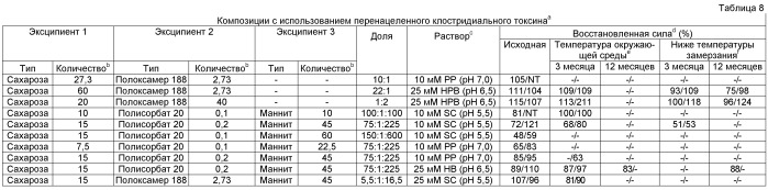 Фармацевтические композиции токсина клостридий (патент 2535003)