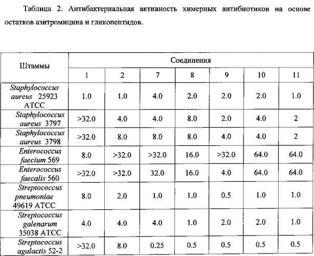 Химерные антибиотики на основе азитромицина и гликопептидных антибиотиков, обладающие антибактериальной активностью, и способ их получения (патент 2578604)