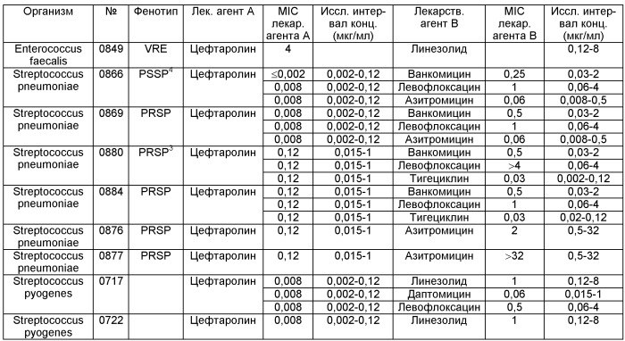 Композиции и способы лечения, включающие цефтаролин (патент 2524665)