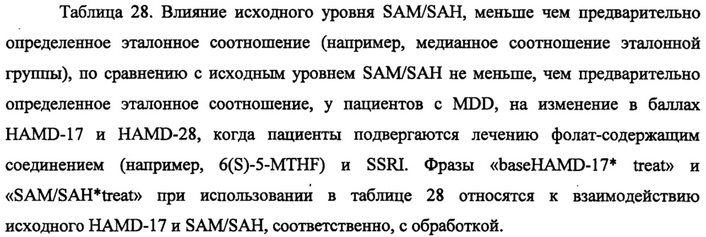 Анализы и способы выбора режима лечения пациента с депрессией (патент 2622082)