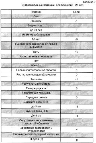 Способ прогнозирования течения пептической гастродуоденальной язвы и ее осложнений (патент 2284037)