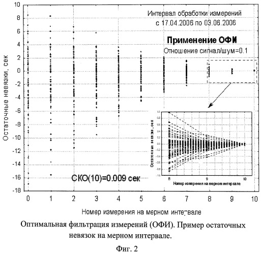 Способ определения и прогнозирования движения космического аппарата на низких орбитах, подверженного влиянию торможения в атмосфере (патент 2463223)