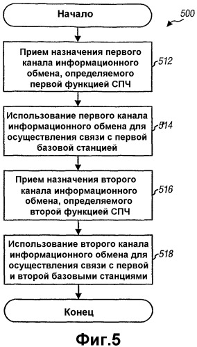 Управление радиопомехами для мягкой передачи обслуживания и широковещательного обслуживания в системе беспроводной связи со скачкообразной перестройкой частоты (патент 2328821)